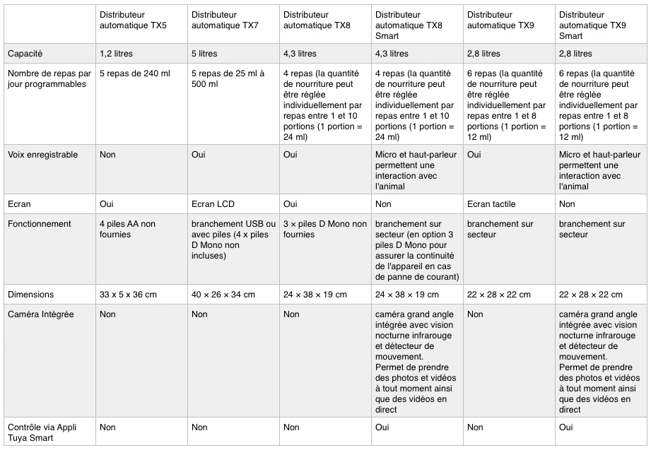 Trixie Distributeur Automatique TX5+1 7 Trixie Distributeur Automatique TX5+1 – Image 5