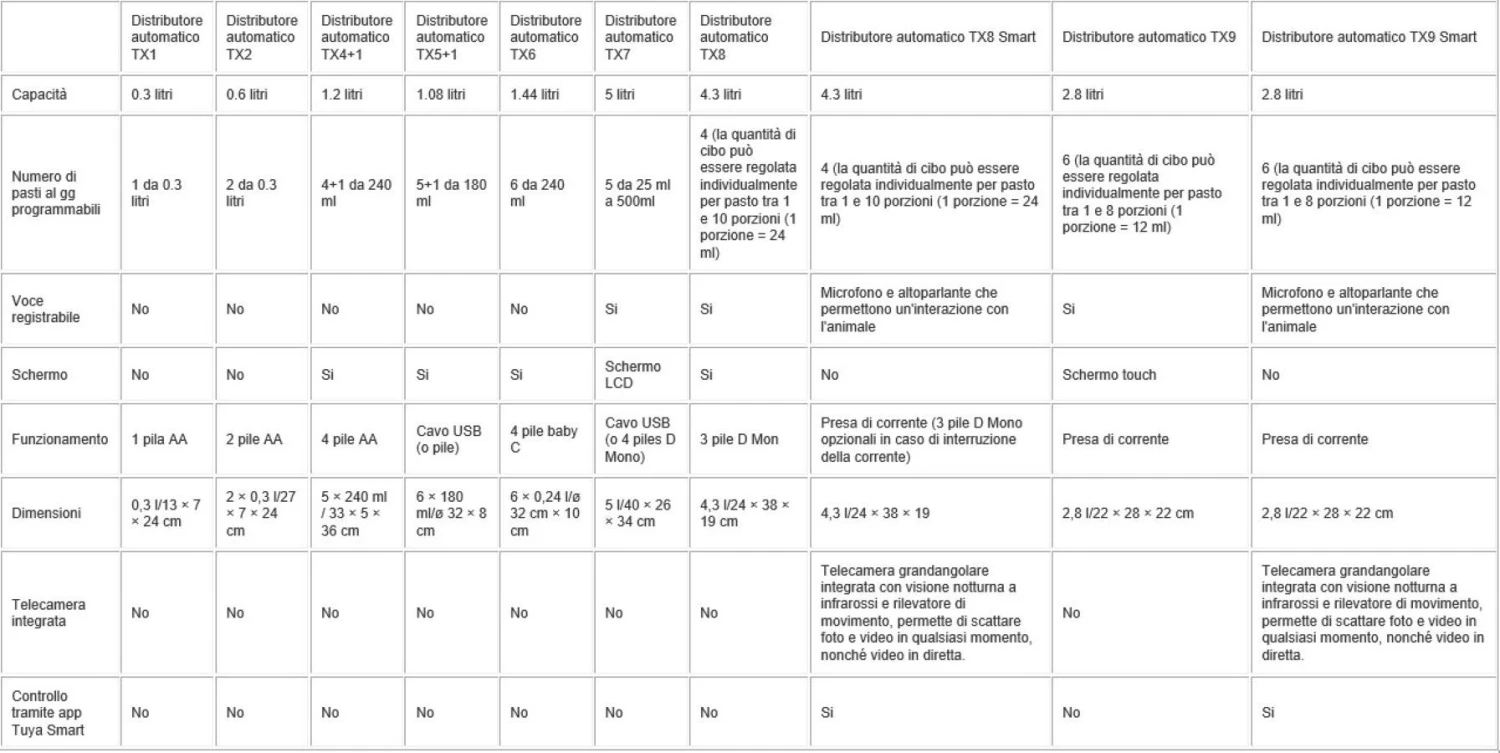 Trixie Distributeur Automatique TX5+1 3 Trixie Distributeur Automatique TX5+1